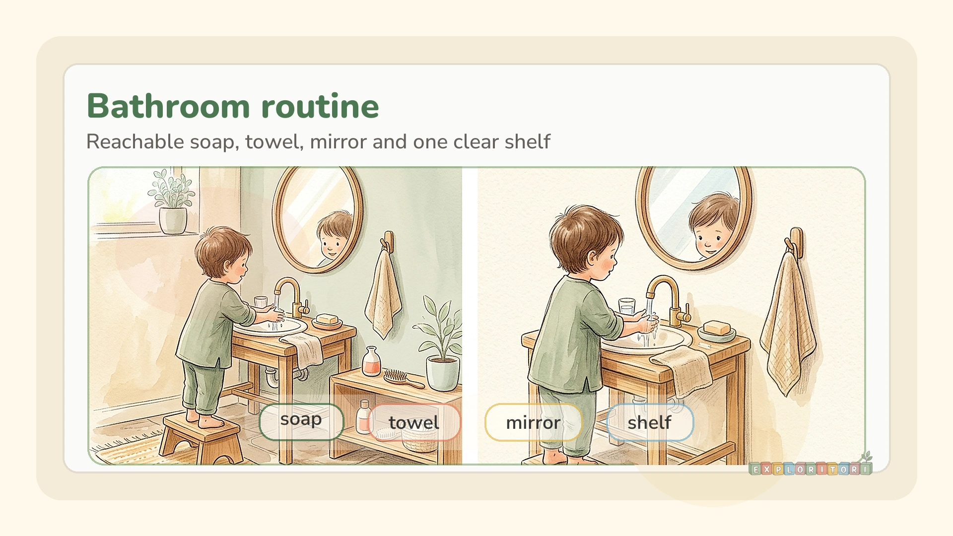 Supracolor-style Exploritori card showing a child-accessible bathroom routine with reachable soap, towel, mirror, and shelf
